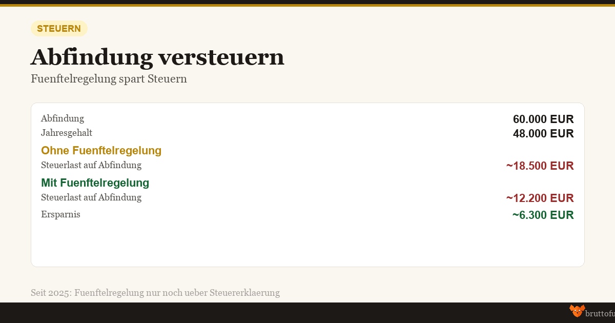 Infografik Abfindung versteuern - Fünftelregelung spart bis zu 6.300 EUR