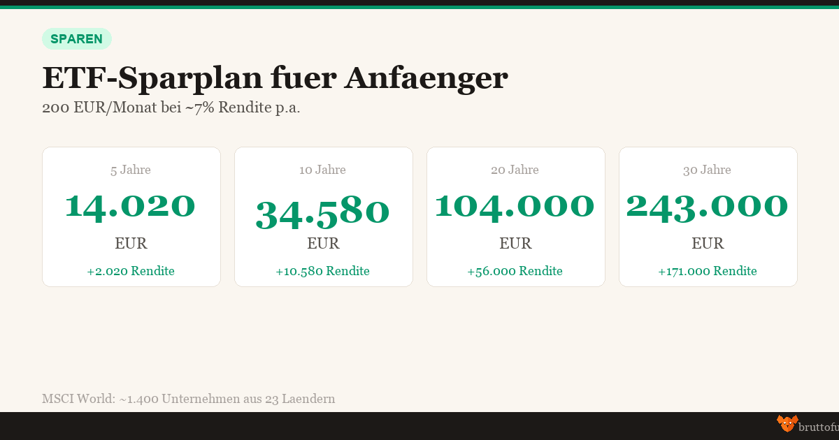 Infografik ETF-Sparplan - 200 EUR monatlich bei 7% Rendite über 5-30 Jahre