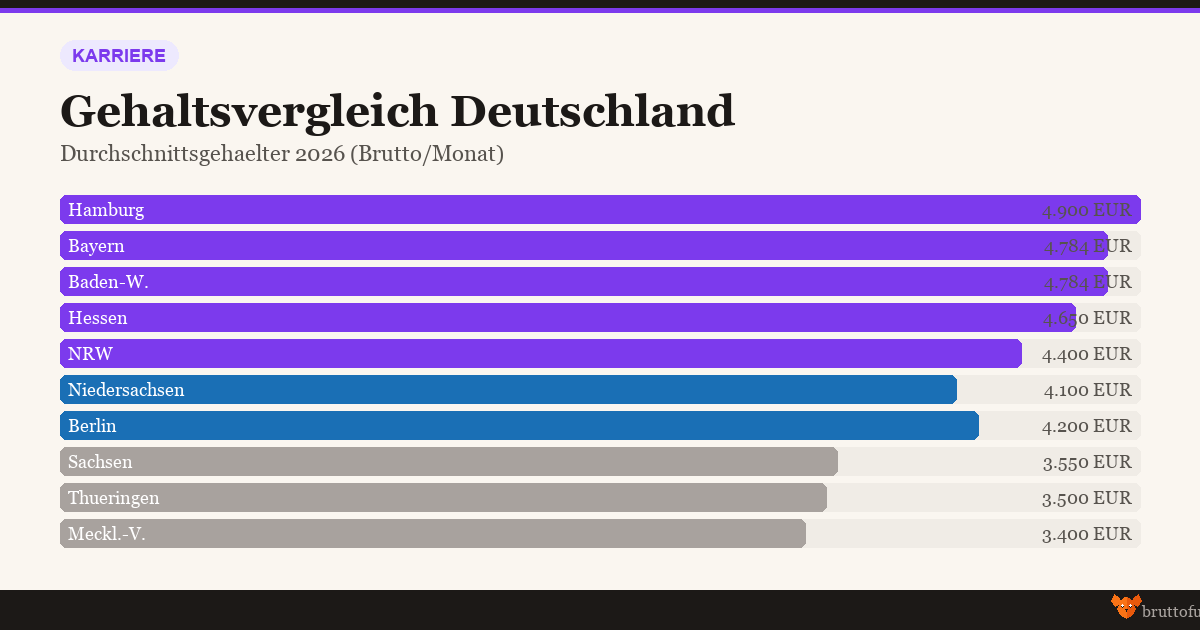 Infografik Gehaltsvergleich Deutschland 2026 - Durchschnittsgehälter nach Bundesland