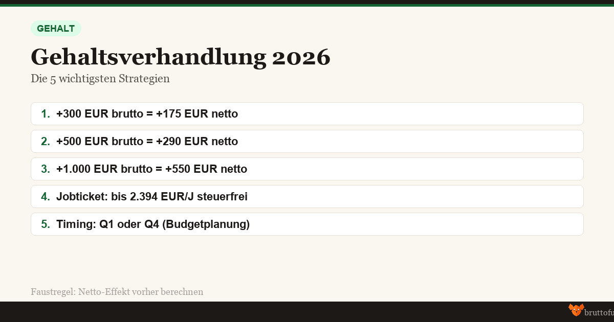Gehaltsverhandlung 2026: Brutto-Netto Effekt berechnen Infografik Gehaltsverhandlung 2026 - 5 Strategien für mehr Gehalt