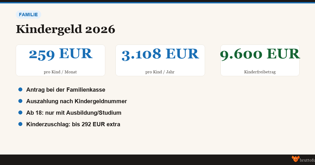 Infografik Kindergeld 2026 - 259 EUR pro Kind pro Monat