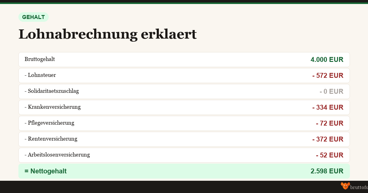 Infografik Lohnabrechnung erklärt - Vom Brutto zum Netto Schritt für Schritt