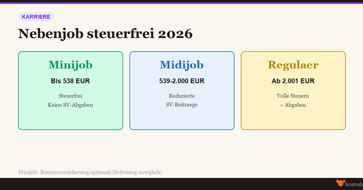 Infografik Nebenjob steuerfrei 2026 - Minijob Midijob Grenzen