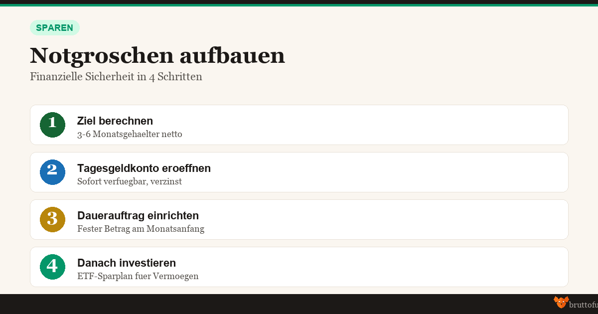 Infografik Notgroschen aufbauen - 4 Schritte zur finanziellen Sicherheit