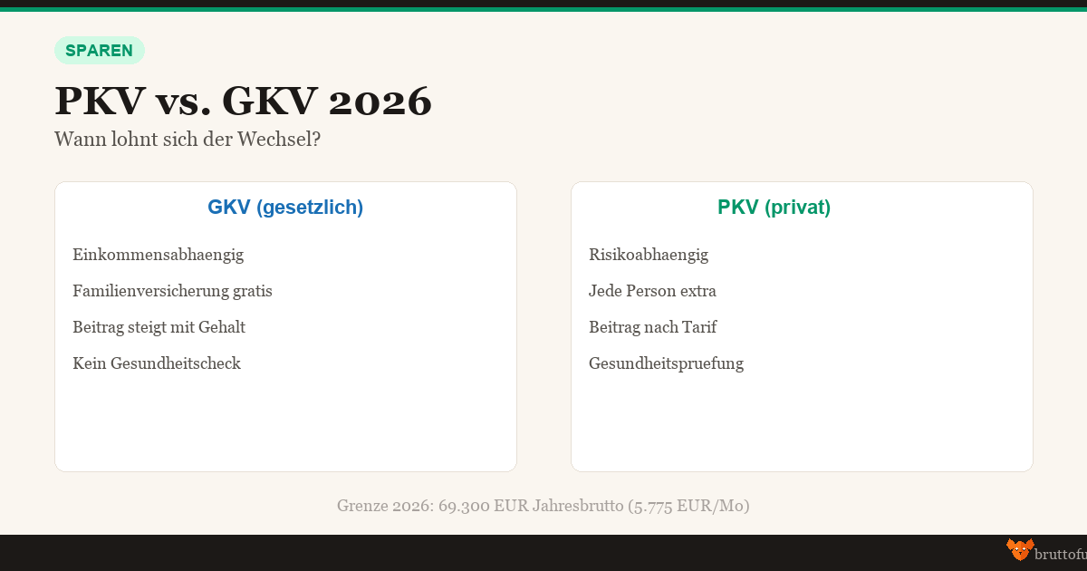 Infografik PKV vs GKV 2026 - Vergleich gesetzliche und private Krankenversicherung