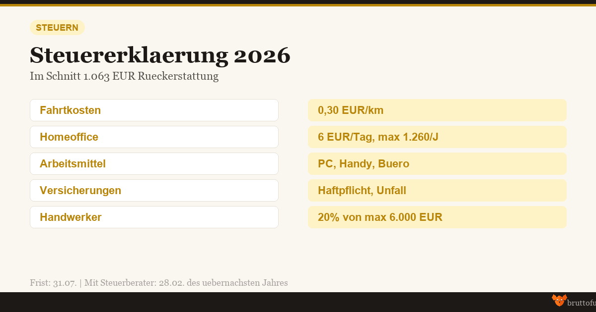 Infografik Steuererklärung 2026 - 10 Tipps für mehr Rückerstattung