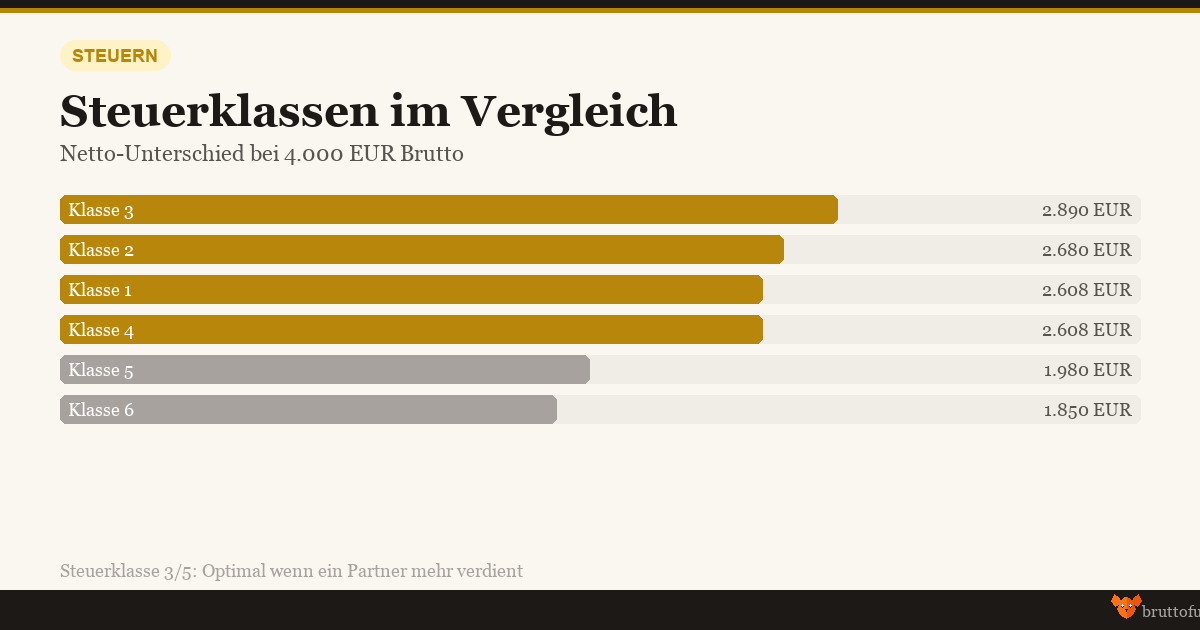 Infografik Steuerklassen-Vergleich - Netto-Unterschied bei 4.000 EUR Brutto