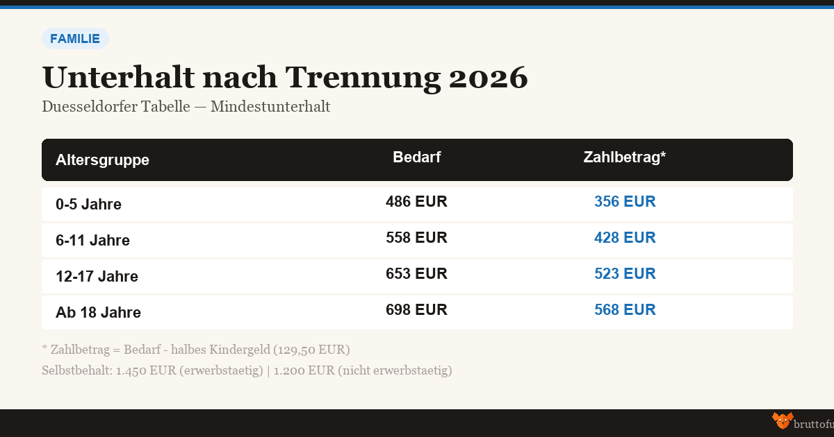 Infografik Unterhalt nach Trennung 2026 - Düsseldorfer Tabelle Mindestunterhalt